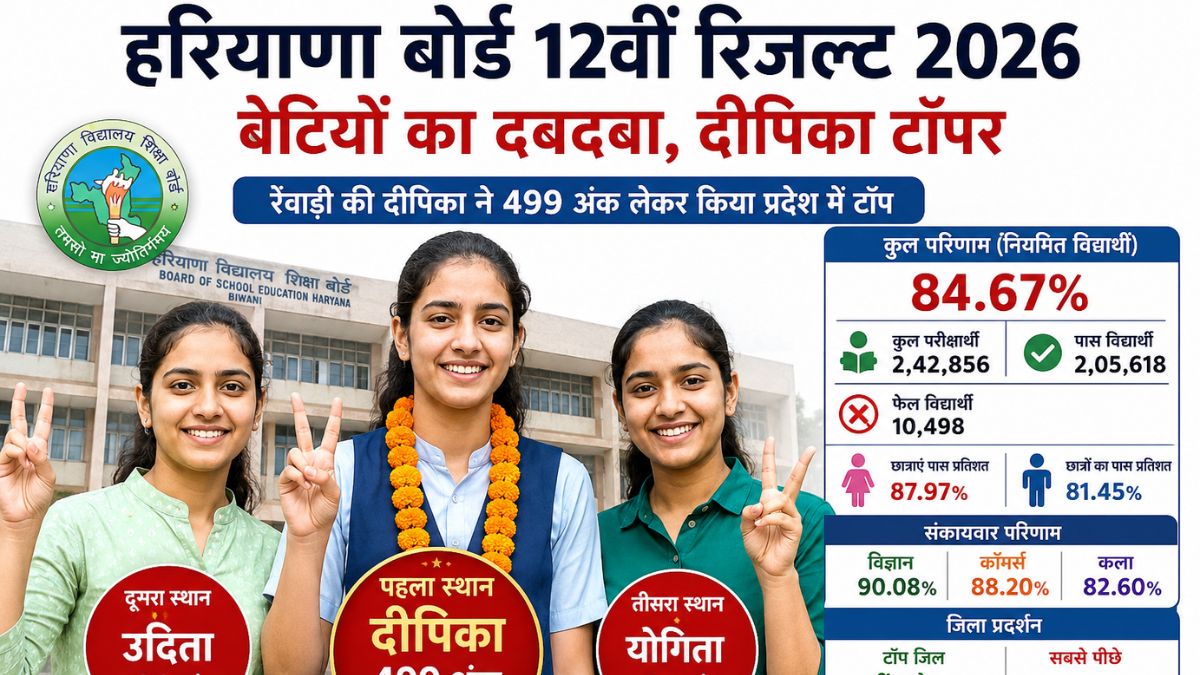 HBSE 12th Result : हरियाणा में बेटियों का दबदबा, रेवाड़ी की दीपिका ने 499 अंक लेकर प्रदेश में किया टॉप