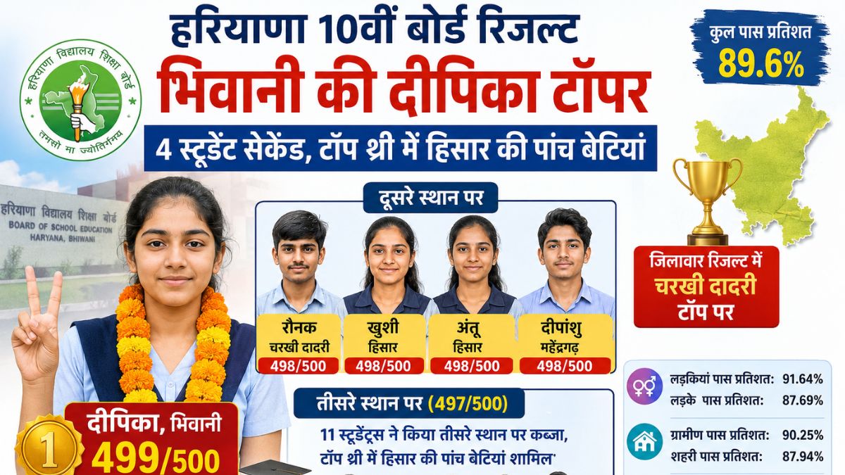 HBSE 10th Result 2026 : दसवीं के रिजल्ट में बेटियों का दबदबा, भिवानी की दीपिका बनीं स्टेट टॉपर, चरखी दादरी जिला नंबर वन