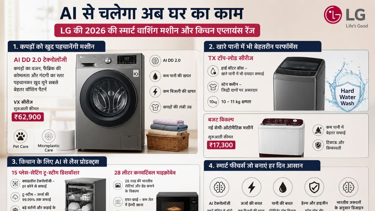 रोटी से लेकर बर्तनों तक सब होगा स्मार्ट : LG ने उतारी 2026 की हाईटेक होम रेंज