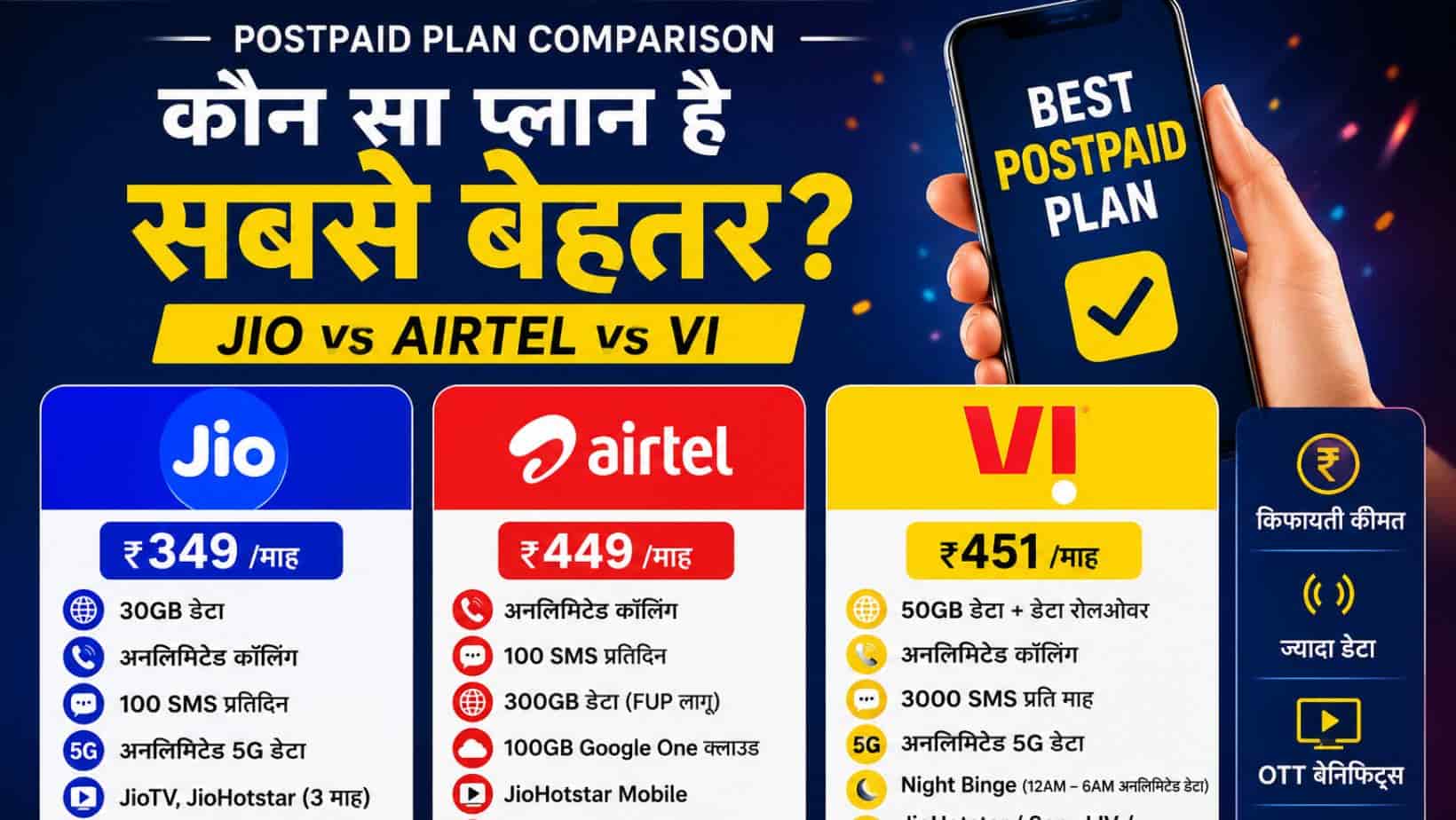 New Plan : Jio, Airtel और Vi में कौन दे रहा सबसे ज्यादा फायदा, 349 रुपए से शुरू पोस्टपेड जंग
